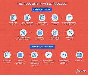 Accounts Payable Automation Examples To Improve AP - frevvo Blog